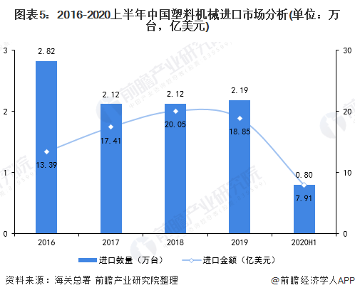 2020上半年中国塑半岛电竞料机械市场市场发展现状分析 行业稳步复苏【组图】(图5)
