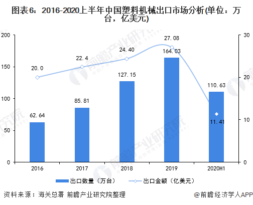 2020上半年中国塑半岛电竞料机械市场市场发展现状分析 行业稳步复苏【组图】(图6)