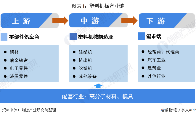 2020上半年中国塑半岛电竞料机械市场市场发展现状分析 行业稳步复苏【组图】(图1)