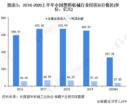 2020上半年中国塑半岛电竞料机械市场市场发展现状分析 行业稳步复苏【组图】(图3)