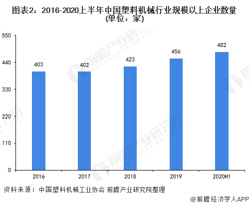 2020上半年中国塑半岛电竞料机械市场市场发展现状分析 行业稳步复苏【组图】(图2)