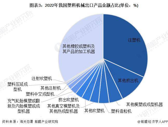 【前瞻分析】202半岛电竞3-2028年中国塑料机械行业发展分析(图2)